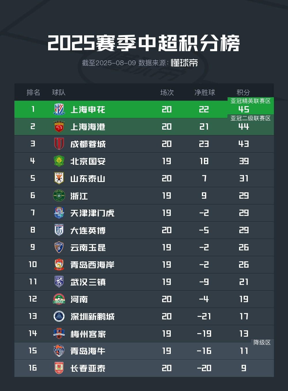 中超最新积分榜：申花仅领先海港1分，国安胜球将使前四差3分