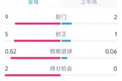 富勒姆vs利物浦半场数据：射门9-2，射正5-1
