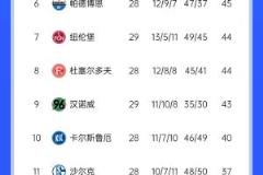 汉堡互让分仍领跑德乙，第二至第五轮仅一队取胜