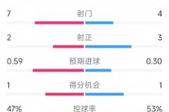曼联vs纽卡半场数据：射门4-7，射正3-2，机会1-1