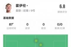 霍伊伦本场数据：0射门3关键传球，13次对抗2次成功，评分6.8