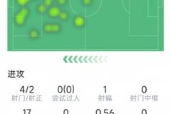 特罗萨德全场表现亮眼：梅开二度，4射2正，1次关键传球，评分8.6分