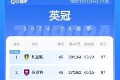 英冠末轮悬念升级！利兹联与伯恩利同积97分争夺冠军