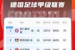99.9%的领先优势今非昔比：德甲积分榜拜仁遭绝平，领先9分+30净胜球悬念再起