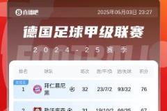 拜仁失冠最大隐患：两连败、药厂三连胜、被追30净胜球