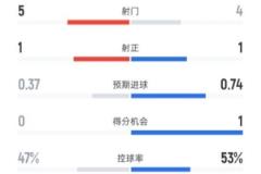 曼联半场0-1西汉姆：射门5-4，射正1-1，控球率47%-53%