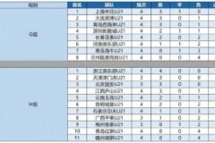 U21联赛：申花与浙江分列小组头名，周文涛9球居射手榜首位