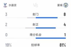 曼城 vs 水晶宫：半场数据曝光，射门8-3，控球率超8成
