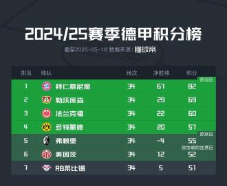 反向热刺，弗赖堡净胜球-4跻身德甲第五冲击欧联