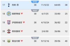 热刺38分踢欧冠引争议 西甲莱加内斯40分惨降级