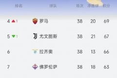 意甲积分榜更新：罗马升至第四，尤文跌至第五